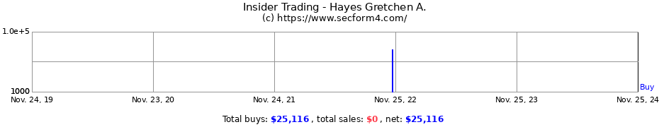 Insider Trading Transactions for Hayes Gretchen A.