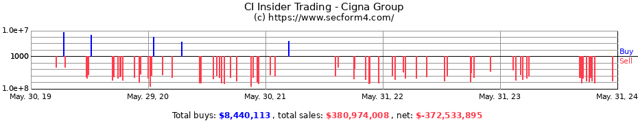 Insider Trading Transactions for Cigna Group