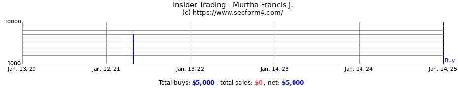 Insider Trading Transactions for Murtha Francis J.