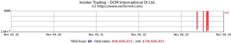 Insider Trading Transactions for DCM International IX Ltd.