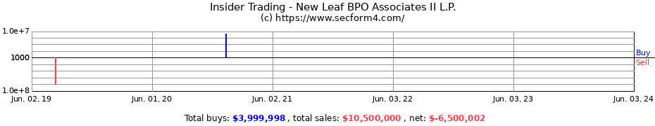 Insider Trading Transactions for New Leaf BPO Associates II L.P.