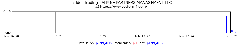 Insider Trading Transactions for ALPINE PARTNERS MANAGEMENT LLC