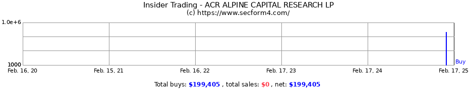 Insider Trading Transactions for ACR ALPINE CAPITAL RESEARCH LP