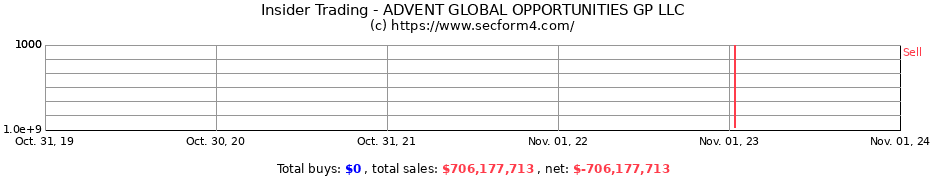 Insider Trading Transactions for ADVENT GLOBAL OPPORTUNITIES GP LLC