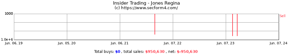 Insider Trading Transactions for Jones Regina