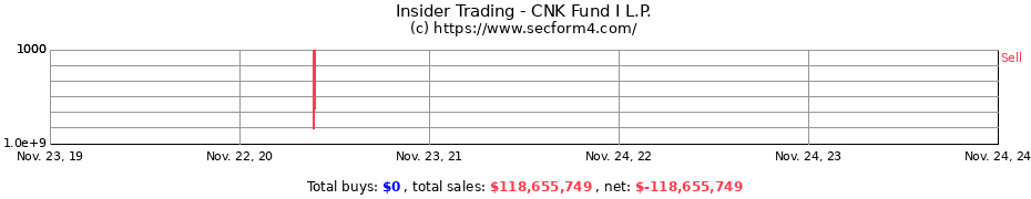 Insider Trading Transactions for CNK Fund I L.P.