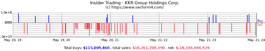 Insider Trading Transactions for KKR Group Holdings Corp.