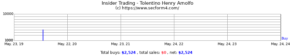 Insider Trading Transactions for Tolentino Henry Arnolfo
