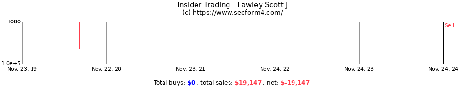 Insider Trading Transactions for Lawley Scott J