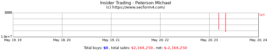 Insider Trading Transactions for Peterson Michael