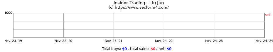 Insider Trading Transactions for Liu Jun