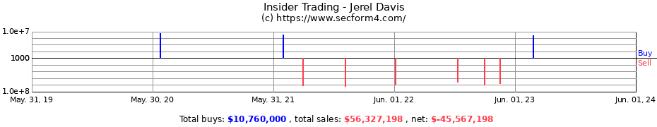 Insider Trading Transactions for Jerel Davis