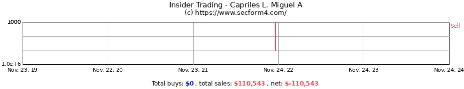 Insider Trading Transactions for Capriles L. Miguel A