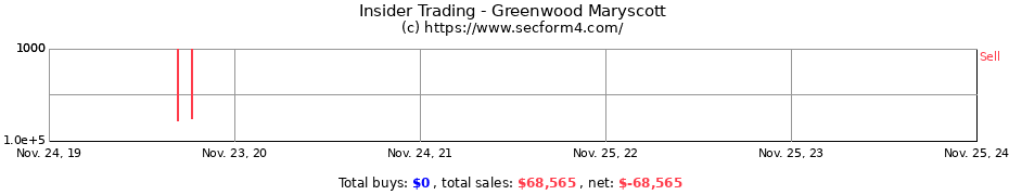 Insider Trading Transactions for Greenwood Maryscott