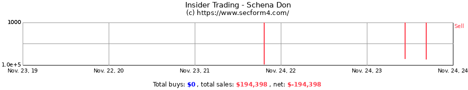 Insider Trading Transactions for Schena Don