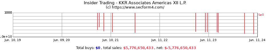 Insider Trading Transactions for KKR Associates Americas XII L.P.