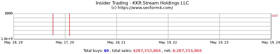 Insider Trading Transactions for KKR Stream Holdings LLC