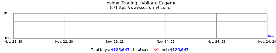 Insider Trading Transactions for Voiland Eugene