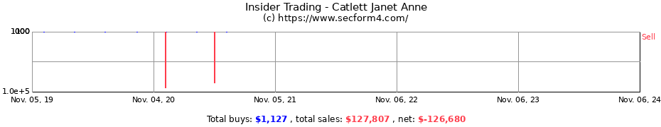 Insider Trading Transactions for Catlett Janet Anne