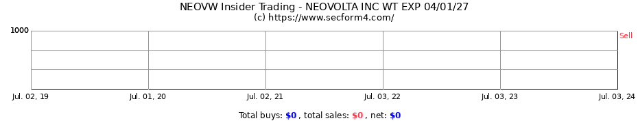Insider Trading Transactions for NEOVOLTA INC WT EXP 04/01/27