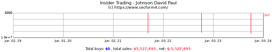 Insider Trading Transactions for Johnson David Paul