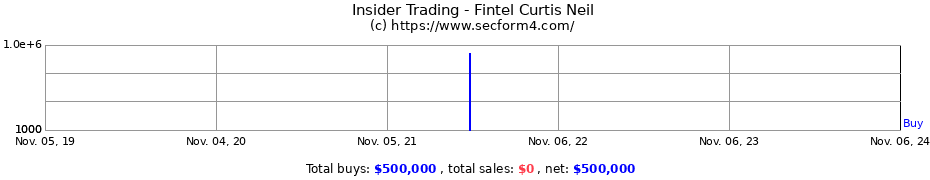 Insider Trading Transactions for Fintel Curtis Neil