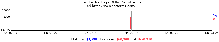 Insider Trading Transactions for Willis Darryl Keith