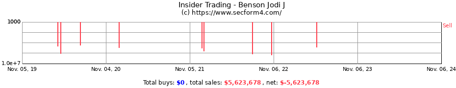 Insider Trading Transactions for Benson Jodi J