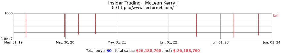 Insider Trading Transactions for McLean Kerry J