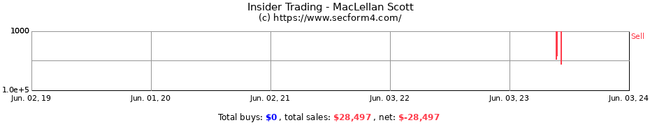 Insider Trading Transactions for MacLellan Scott