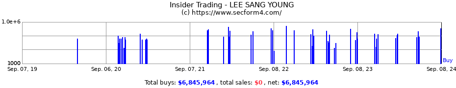 Insider Trading Transactions for LEE SANG YOUNG