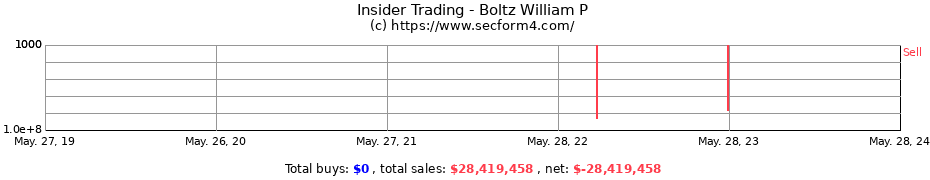 Insider Trading Transactions for Boltz William P