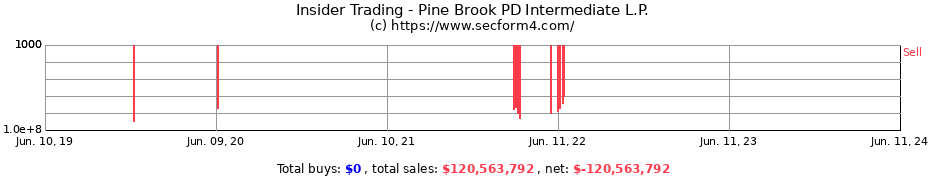 Insider Trading Transactions for Pine Brook PD Intermediate L.P.