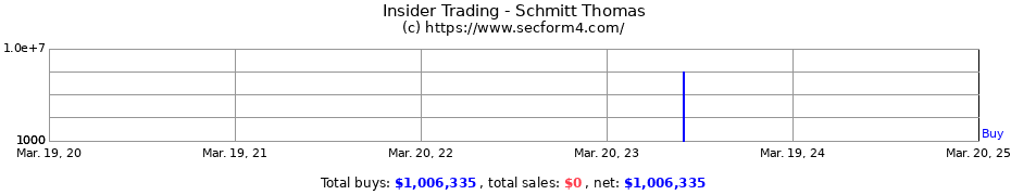 Insider Trading Transactions for Schmitt Thomas