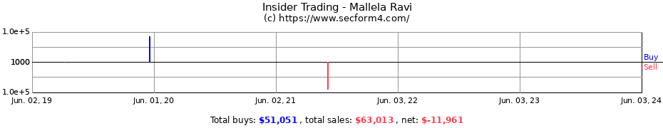 Insider Trading Transactions for Mallela Ravi