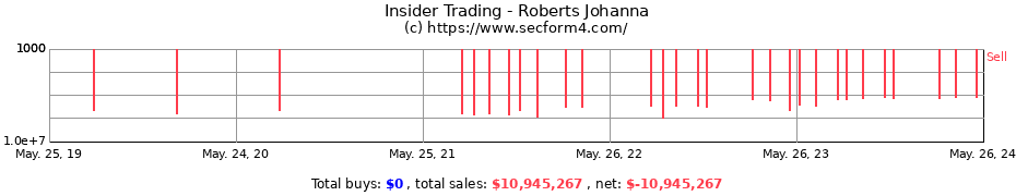 Insider Trading Transactions for Roberts Johanna
