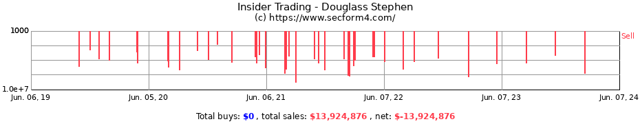 Insider Trading Transactions for Douglass Stephen