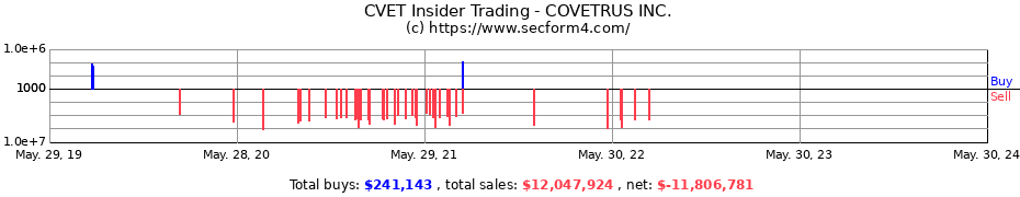 Insider Trading Transactions for COVETRUS INC.