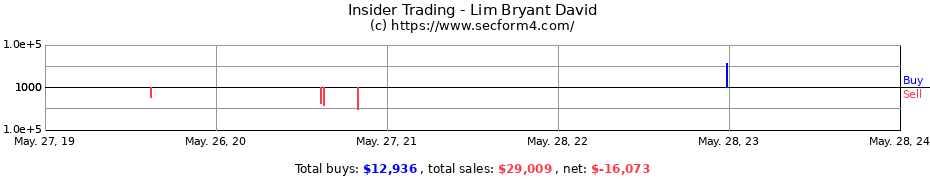 Insider Trading Transactions for Lim Bryant David