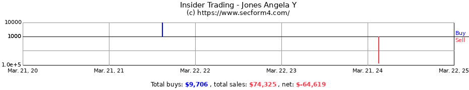 Insider Trading Transactions for Jones Angela Y