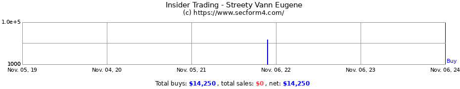 Insider Trading Transactions for Streety Vann Eugene