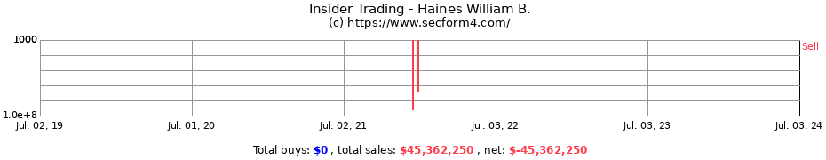 Insider Trading Transactions for Haines William B.
