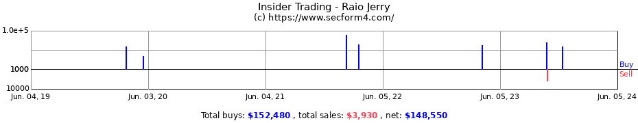 Insider Trading Transactions for Raio Jerry
