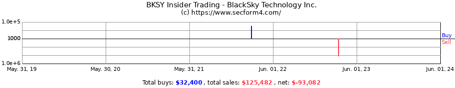 Insider Trading Transactions for BlackSky Technology Inc.