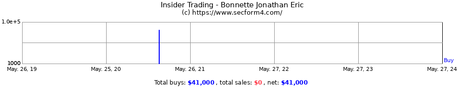 Insider Trading Transactions for Bonnette Jonathan Eric