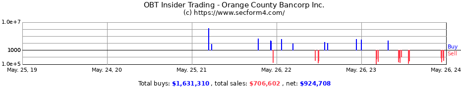 Insider Trading Transactions for Orange County Bancorp Inc.