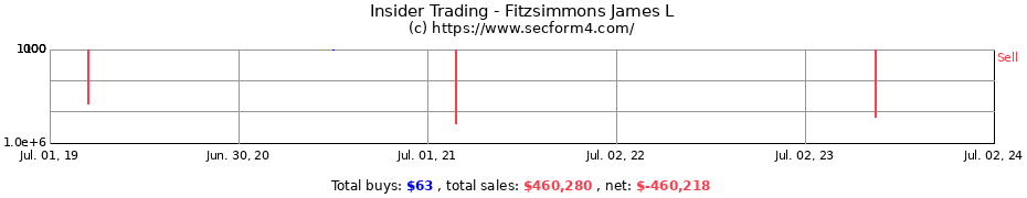 Insider Trading Transactions for Fitzsimmons James L