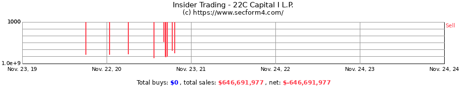 Insider Trading Transactions for 22C Capital I L.P.