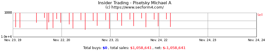 Insider Trading Transactions for Pisetsky Michael A