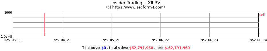 Insider Trading Transactions for IXII BV